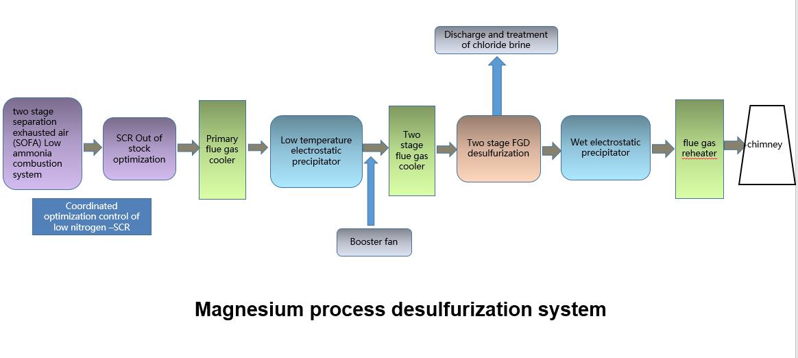 鎂法脫硫.jpg